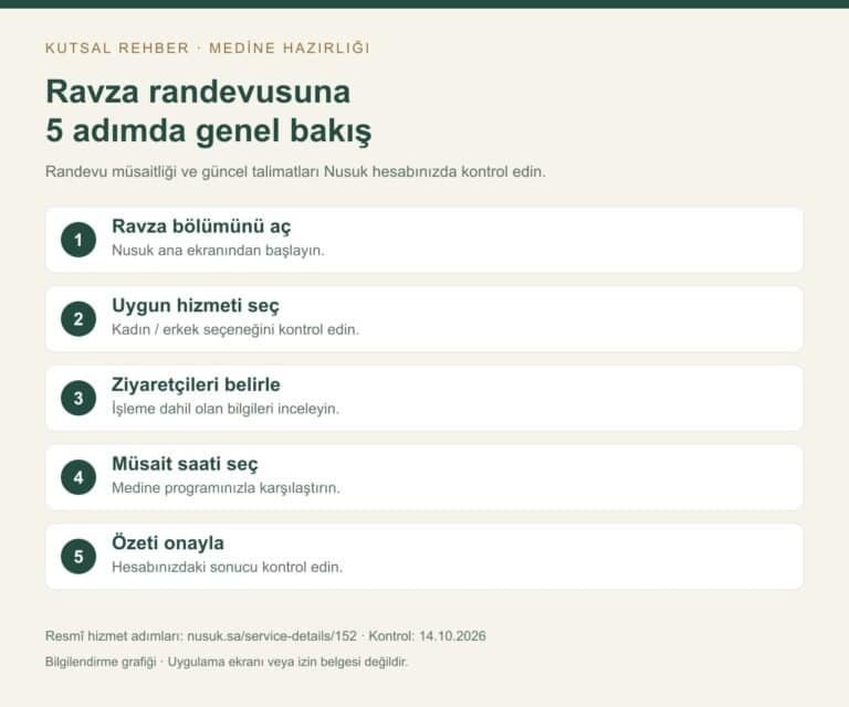 Nusuk Ravza randevusuna beş adımda genel bakış: hizmet, ziyaretçiler, tarih-saat ve onay.