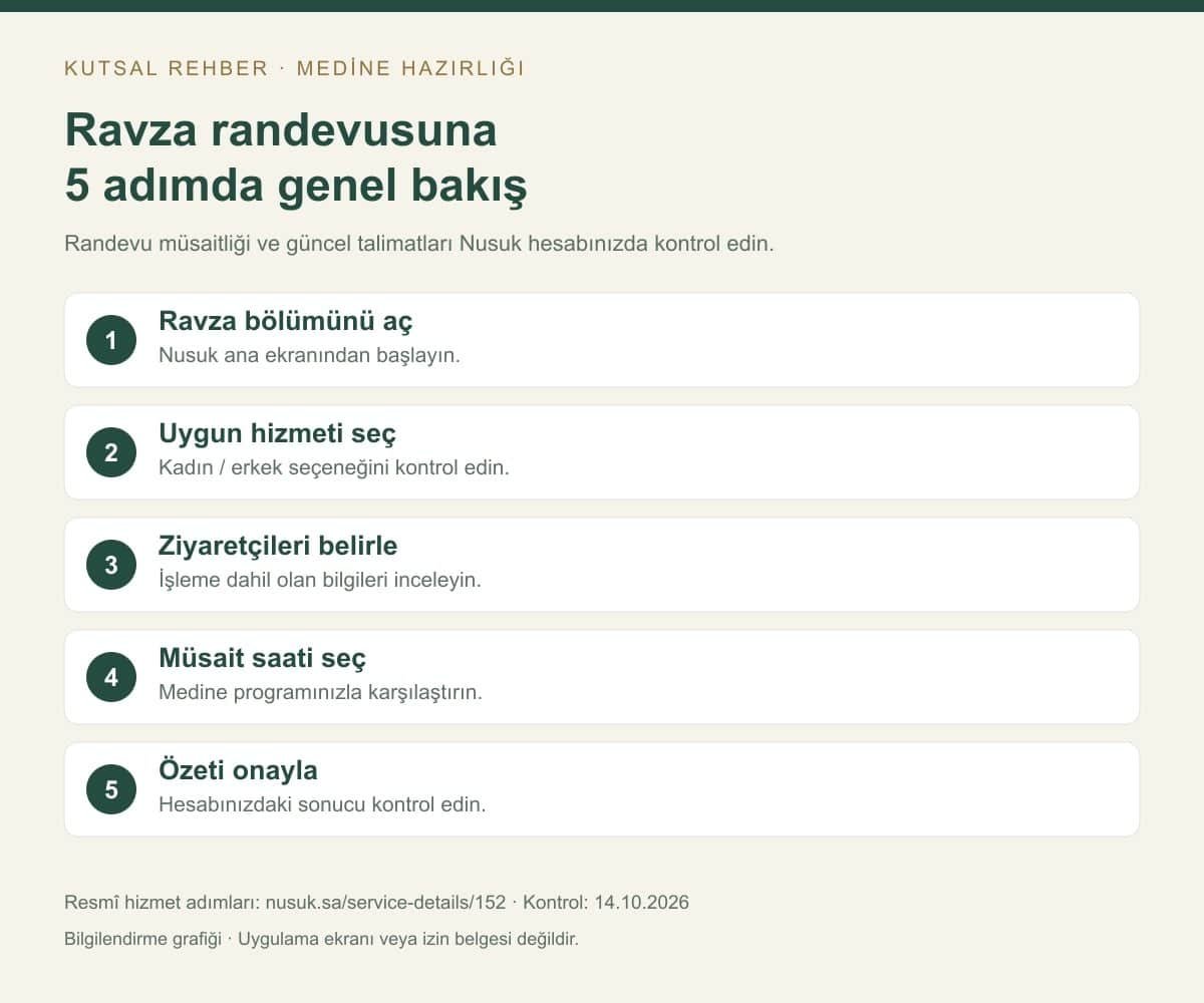 Ravza randevusunun beş adımlı genel bakış grafiği; aynı adımlar aşağıda metin olarak açıklanır.