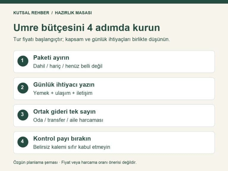 Umre bütçesi için dört adım: paket kapsamı, günlük ihtiyaçlar, ortak giderler ve kontrol payı.