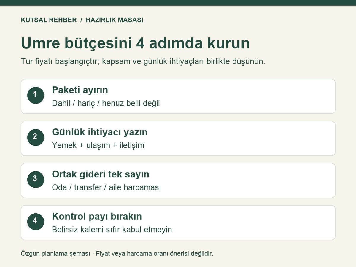 Umre bütçesi için dört adım: paket kapsamı, günlük ihtiyaçlar, ortak giderler ve belirsizlik payı.